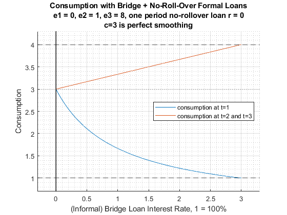 Informal Borrowing Choice Set