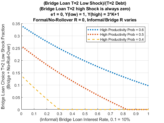 Bridge Loan Fraction