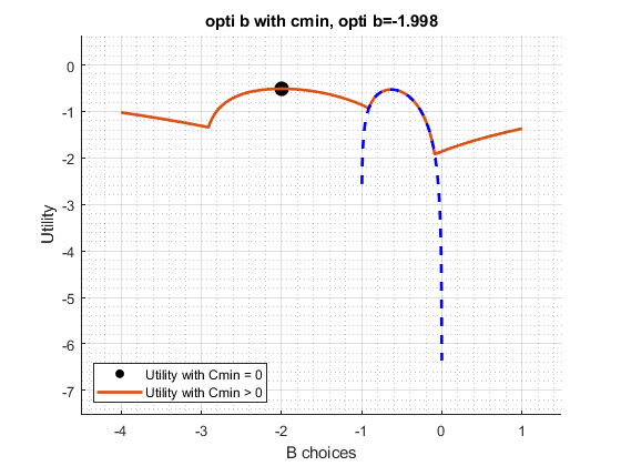cmin utility