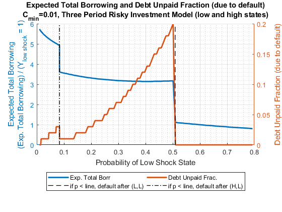 cmin E(b) and default Shares
