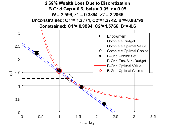 Income Loss to Borrowing Grid Discretization 1