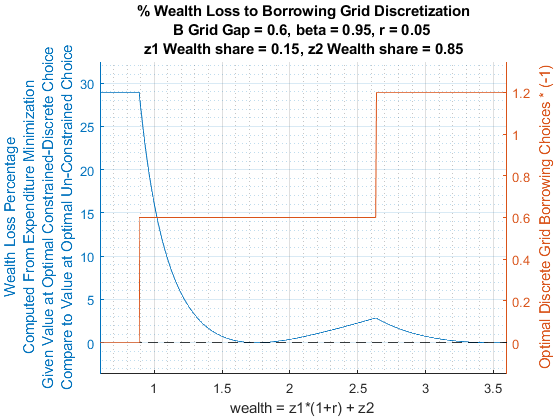 Income Loss to Borrowing Grid Discretization 2
