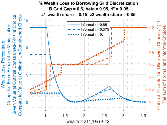 Income Loss with Formal Grid + Informal Borrowing